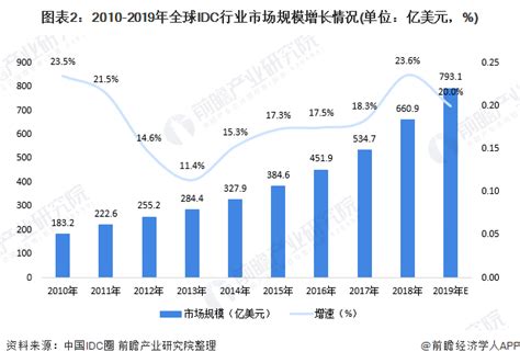 2020年全球idc行业市场规模及发展趋势分析 规模逼近800亿美元【组图】行业研究报告 前瞻网