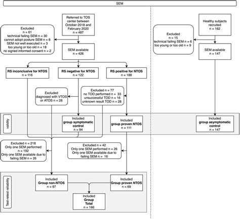 Diagnostic Value Of The Standardized Elevated Arm Stress Test Meter In Diagnosing Neurogenic