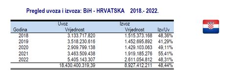 Vanjskotrgovinska Razmjena Bih Sa Svijetom U Godini