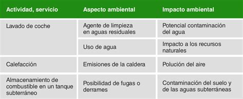 Aspectos Y Evaluación De Impacto Ambiental Ppt