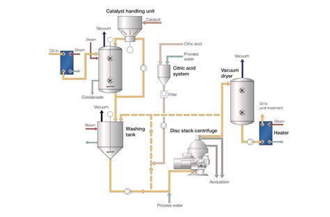 Sistem Proses Modifikasi Lemak Alfa Laval