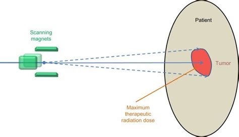 Illustration Of Pencil Beam Scanning Delivery In Proton Therapy Download Scientific Diagram