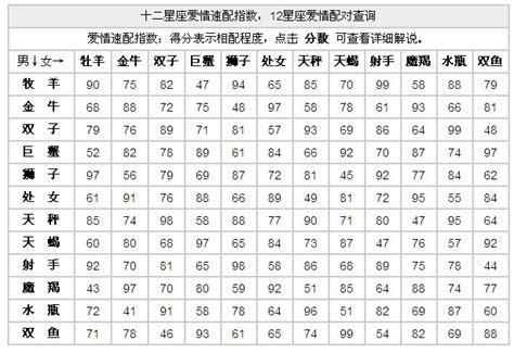 星座愛情配對指數圖表 小鐵星座