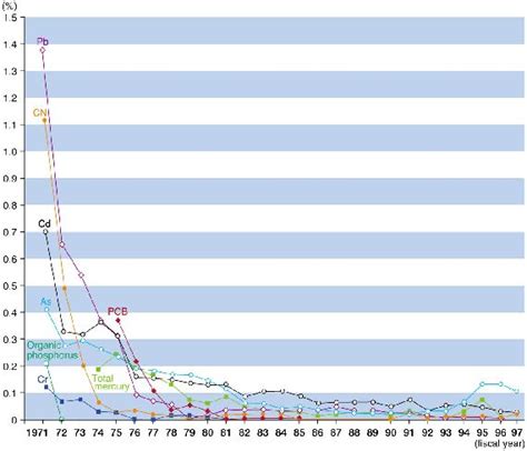 State of Japan's Environment at a Glance:Water Pollution [MOE]