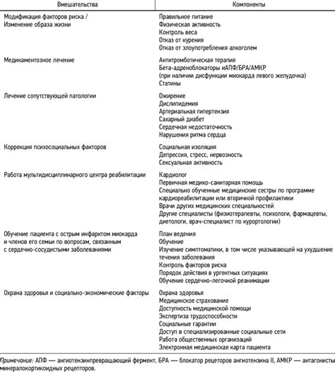 Secondary Prevention After Acute Myocardial Infarction Main Components