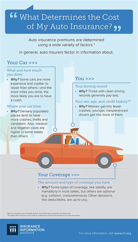 Infographic What Determines The Cost Of My Auto Insurance Iii