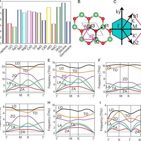 (A) Rock-salt lattice structure of bulk NaCl. (B) Planar view of a 2D ...