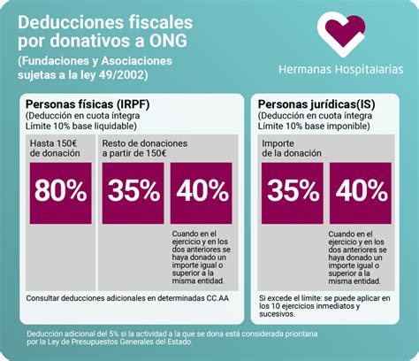 Deducciones Fiscales Por Donativos A Ong Solidaridad Hermanas