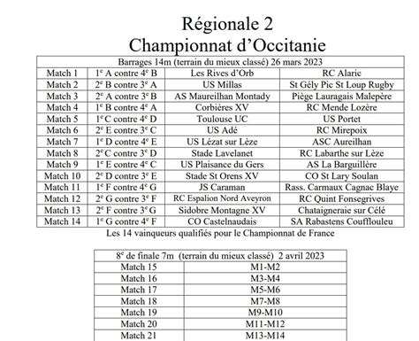 Occitanie les classements confirmés les phases finales aussi Rugby