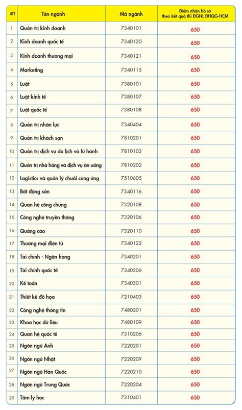 Điểm Chuẩn đánh Giá Năng Lực 2022 Hoatieuvn