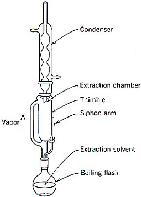 Soxhlet Extraction Method