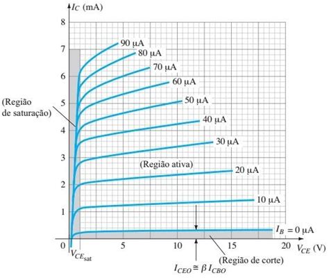 A Figura 1 A Seguir Apresenta A Curva Característica De Um Transistor