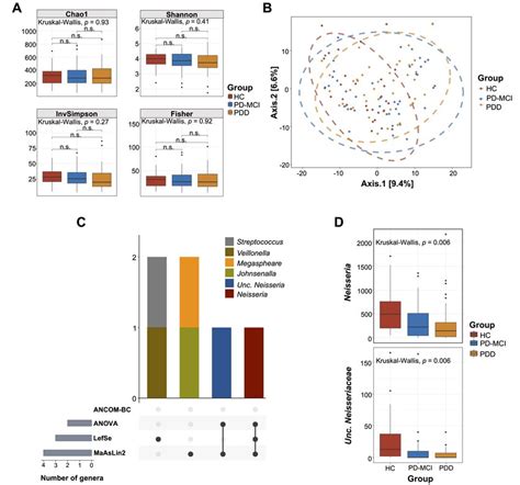 Structural Diversity And Differential Abundance Analysis Of Saliva