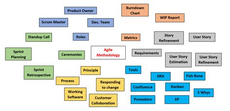 Agile Mind Map