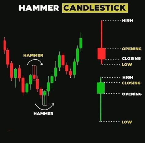 Hammer Candlestick Pattern Trading Strategy | Stock trading learning ...