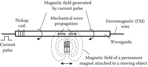 Magnetostrictive Sensor Working Principle Applications Your