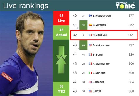 Live Rankings Gasquet S Rankings Ahead Of Squaring Off With Dzumhur In