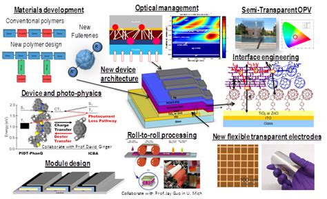 Organic Photovoltaics Jen Research Group