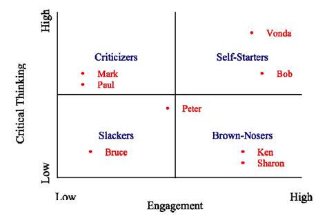 The Rocket Model Followership Team Killers And Team Performance