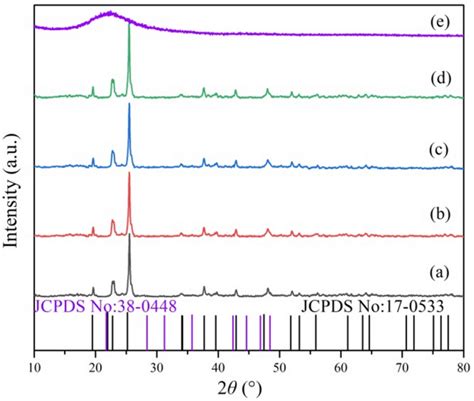 XRD Patterns Of Samples A Uncoated LASE B LASE 3wt SiO2 C