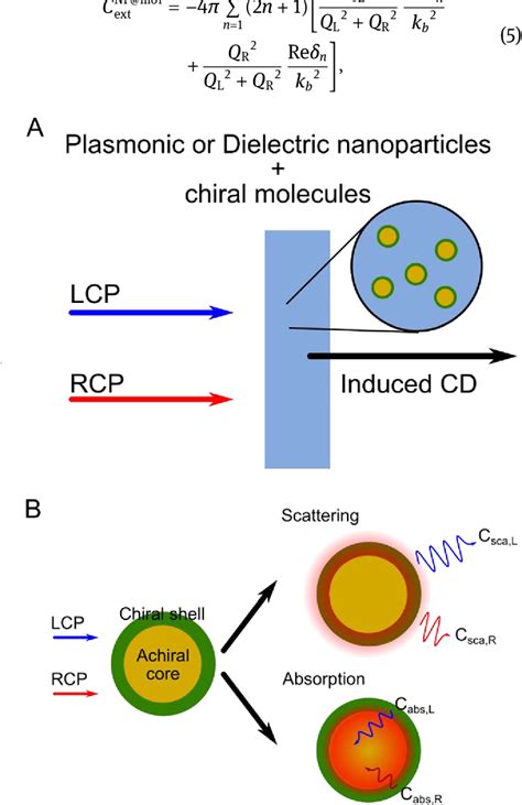 Figure 1 From Molecular Chirality Detection Using Plasmonic And