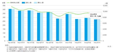 無薪假實施7288人 這產業人數大減最多 產業 太報 Taisounds