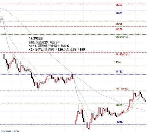 20221230盤前 今日出現關鍵訊號到底是爛尾還是就此吹起反攻的號角｜別急著吃棉花糖｜聚財網