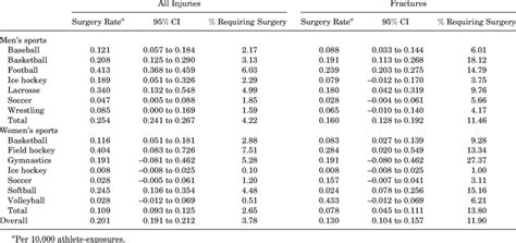 Rate Of Hand And Wrist Injuries Requiring Surgery By Sport And Sex Download Scientific Diagram