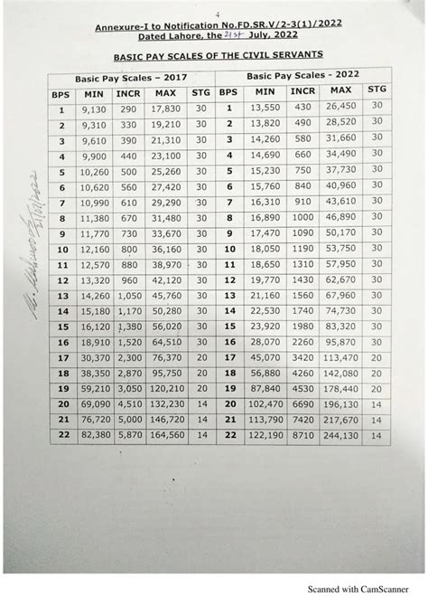 Pay Scale Chart 2021 Punjab Pakistan Government Employees Network Of