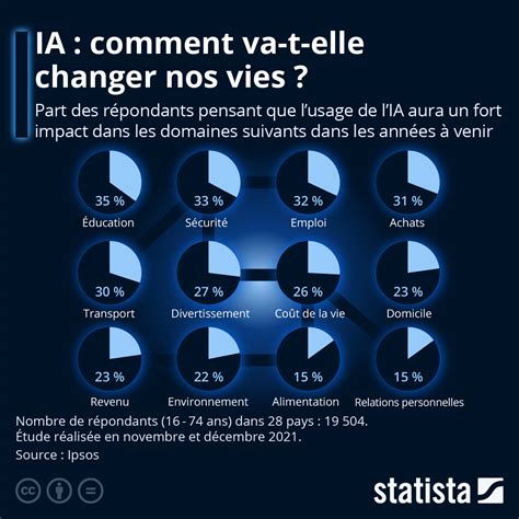 Graphique Intelligence Artificielle Comment Va T Elle Changer Nos