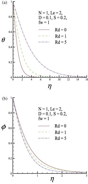 A The Dimensionless Temperature Profile And B The Dimensionless Download Scientific Diagram