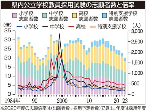 小学校教員、採用倍率2年連続2倍割れ 岐阜県教委、受験者数が漸減 岐阜新聞デジタル