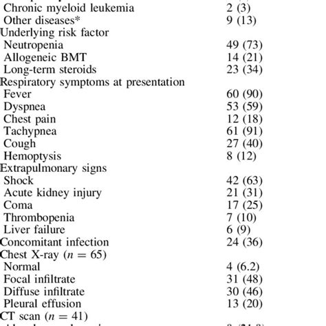 Patient Characteristics And Risk Factors Associated With Mortality