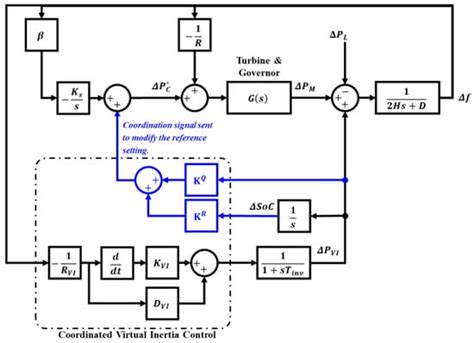 Frequency Control And Virtual Inertia Emulation Encyclopedia MDPI