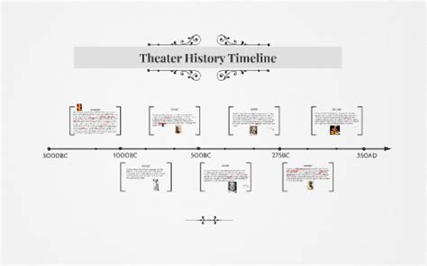 Theater History Timeline by Ishita Shandal on Prezi