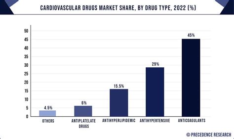 Cardiovascular Drugs Market Size Us Billion By