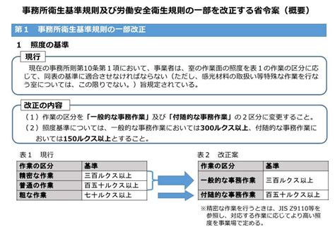 安全・安心 かず社労士 千葉県習志野市 社労士解説 事務所衛生基準規則改正（室の照度、便所の設置基準、救急用具）