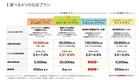 楽天市場への出店ハードルは高い手数料！？それでも大きなメリットが！｜楽天市場の出店方法