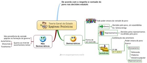 Teoria Geral do Estado Regimes Políticos Mapas Mentais para Concursos