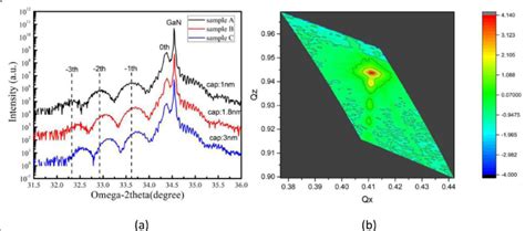 A Xrd Scan Curves On Gan Plan For Samples A B And C B