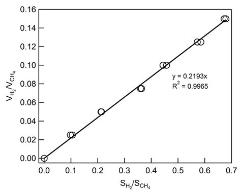 Fig S10 Calibration Curve Used For H 2 Quantification By Gas Download Scientific Diagram