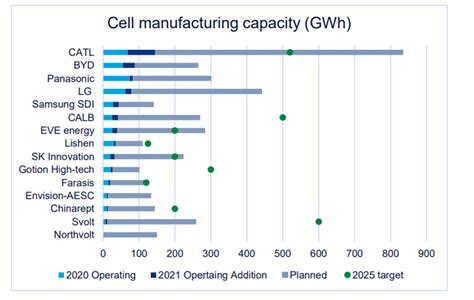 Global Lithium Ion Battery Capacity To Rise Five Fold By