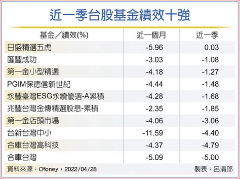 台股基金迎反彈 逢低進場 基金 旺得富理財網