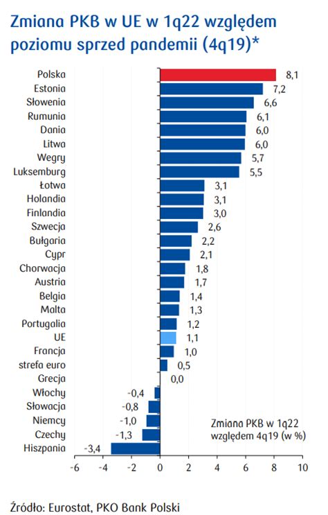 Wzrost Gospodarczy Polski Najszybszy W Europie Po Pandemii Liderujemy