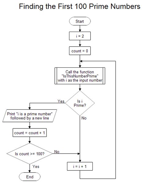 Finding Prime Numbers Flowchart