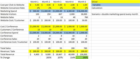 How To Create A Driver Based Sales Forecast Finance Pals