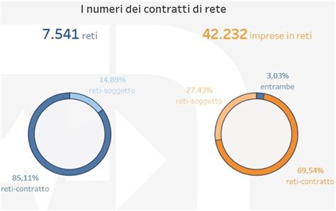 Il Pnrr Guarda Alle Reti Dimpresa Per Accelerare Filiere Competenze E