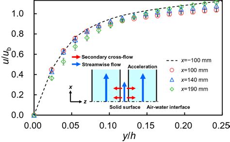 Profiles Of Normalized Streamwise Mean Velocity U Ub Along Solid