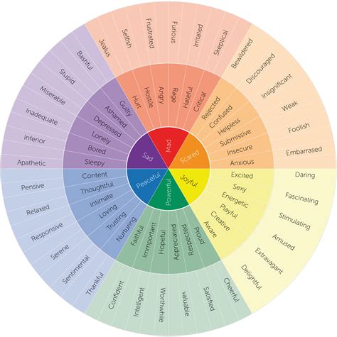 colored feeling wheel CC license