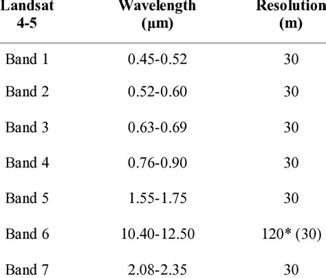 Description Of Landsat And Tm Spectral Bands And Resolutions